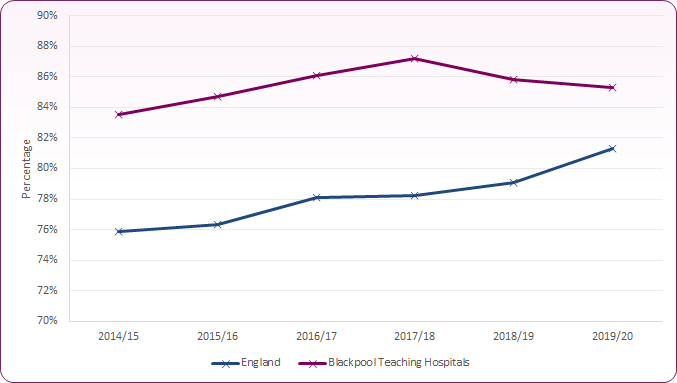 The proportion of women who have had an assessment before 13 weeks gestation at Blackpool Teaching hospitals exceeds the England average every year from 2014/19 to 2019/20