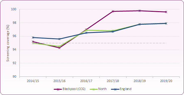 Chart showing trend in newborn bloodspot screening 2014/15 to 2019/20. Since 2017/18 Blackpool CCG's screening rate has been higher than England and the North West, and above the 95% target.