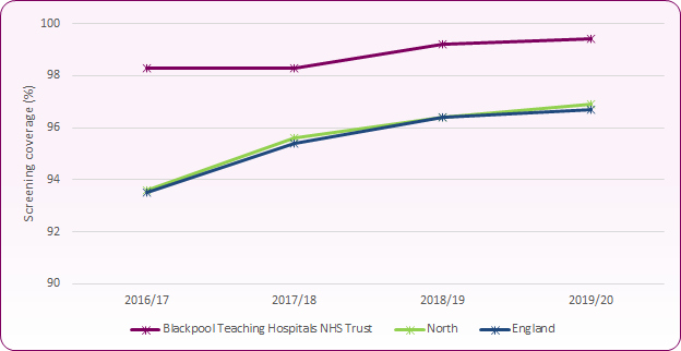 Chart showing trend in newborn physical examination screening. Blackpool's coverage is consistently higher than England and North West levels, and well above the 95% target.
