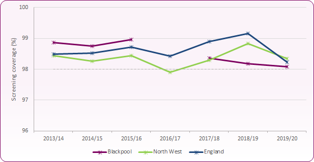 Chart showing trend in newborn hearing screening 2013/14 to 2019/20. Since 2018/20 Blackpool's coverage has been slightly below national and regional levels, but remains about the 98% target