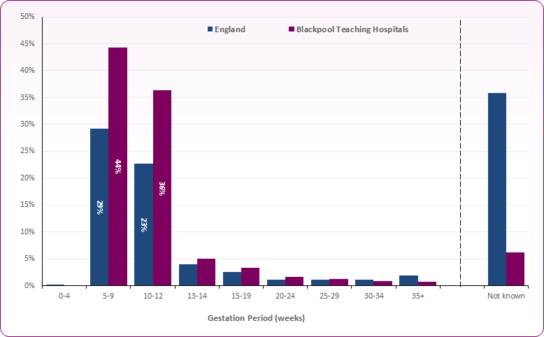 2019/20 assessments by gestation period show that 44% of assessments take place between 5 and 9 weeks in Blackpool, compared to 29% in England.  36% take place between 10 and 12 weeks compared to 23% in Englandin England.