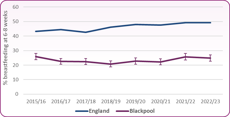 BF 6-8 wk trend to 2223