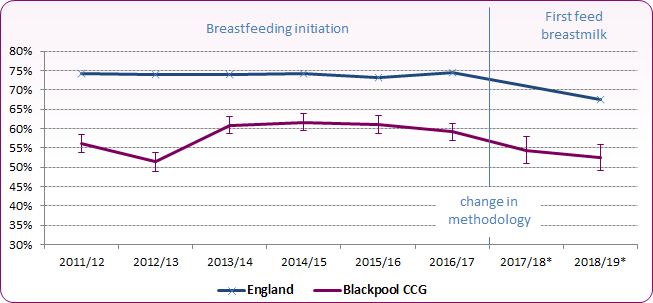 Chart showing trends in breastfeeding initiation and first feed of breastmilk for England and Blackpool CCG. Proportions of breastfed infants are significantly lower in Blackpool than across England
