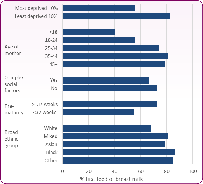 BF characteristics England 2021