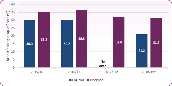 Chart showing breastfeeding drop-off rates across Blackpool and England from 2015/16 to 2018/19. Drop of rates in Blackpool are consistently higher than national levels with 31.7% of mothers ceasing breastfeeding by 6 to 8 weeks, compared to 21.2% nationally