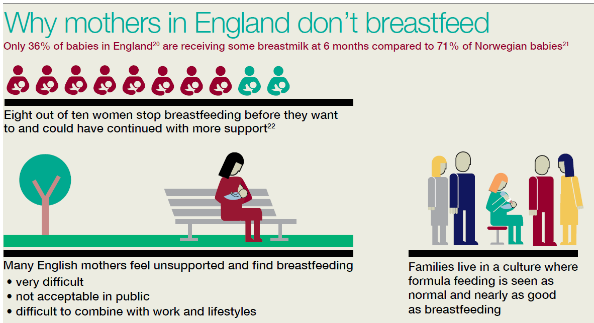 Infographic explainer as to why mothers in England don't breastfeed. Identifies that many mothers find breastfeeding difficult, not acceptable in public and difficult to combine with work and lifestyles. Some families also live in a culture where formula feeding is considered normal.