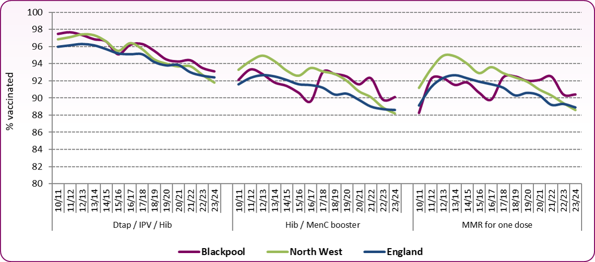 2yo trend-MMr DTap Hib 2324