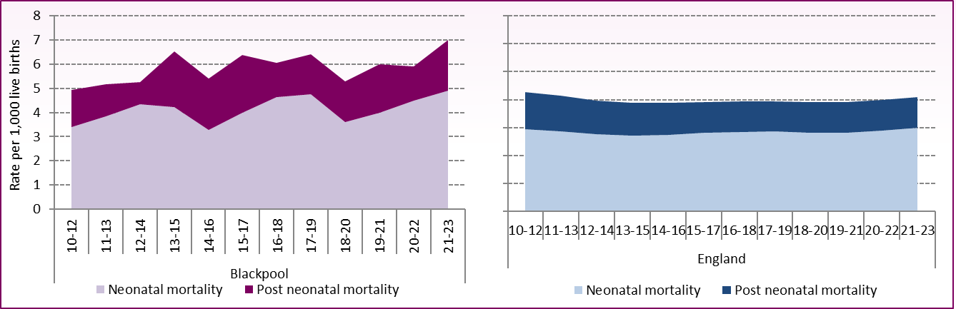 Neonatal and postneonatal trend to 21-23