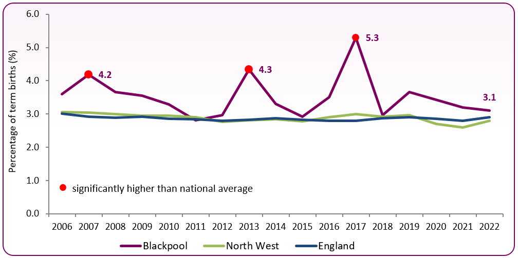 LBW term births trend 2006 - 2022