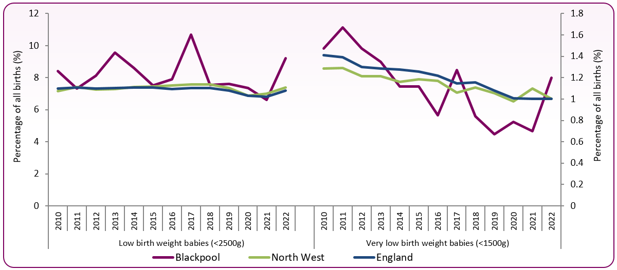 LBW+VLBW trend 2010-2022