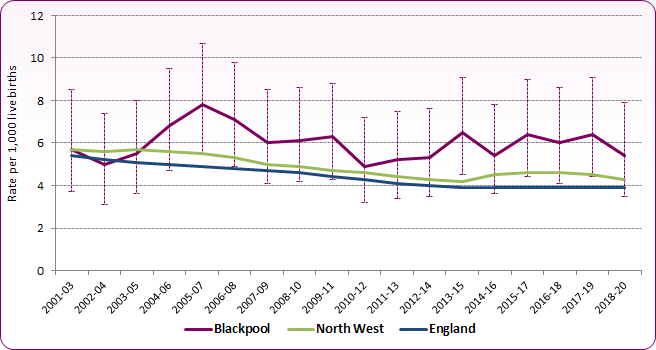 Chart showing infant mortality trends for Blackpool, North West and England. England's infant mortality rate is consistently higher than England and North West rates, though has remained relatively stable since 2015-17. The rate declined slightly in the last reported period of 2018-20.